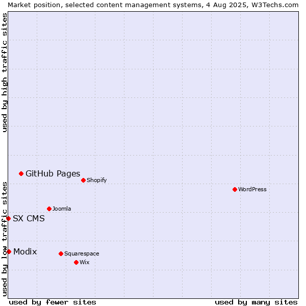 Market position of GitHub Pages vs. Modix vs. SX CMS