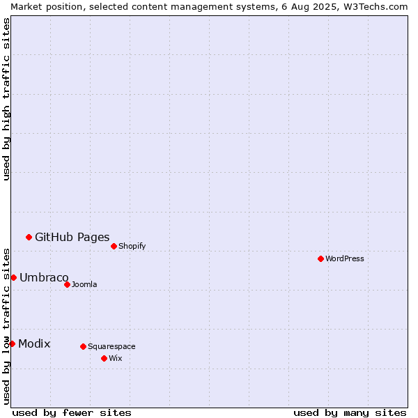 Market position of GitHub Pages vs. Umbraco vs. Modix