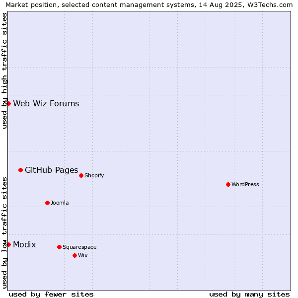 Market position of GitHub Pages vs. Modix vs. Web Wiz Forums