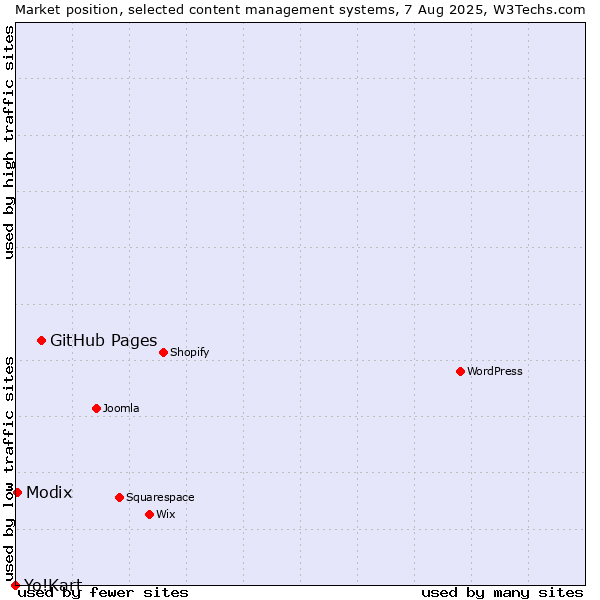 Market position of GitHub Pages vs. Modix vs. Yo!Kart
