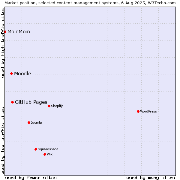 Market position of GitHub Pages vs. Moodle vs. MoinMoin