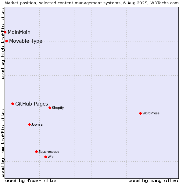 Market position of GitHub Pages vs. Movable Type vs. MoinMoin