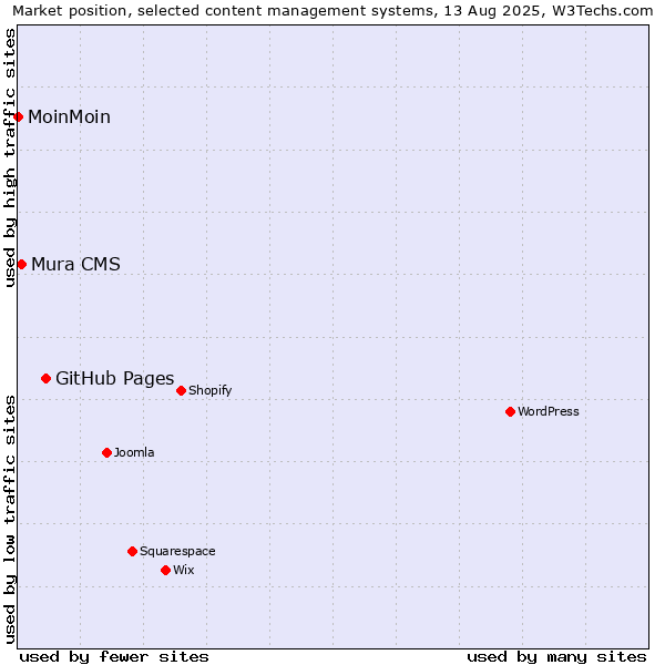 Market position of GitHub Pages vs. Mura CMS vs. MoinMoin