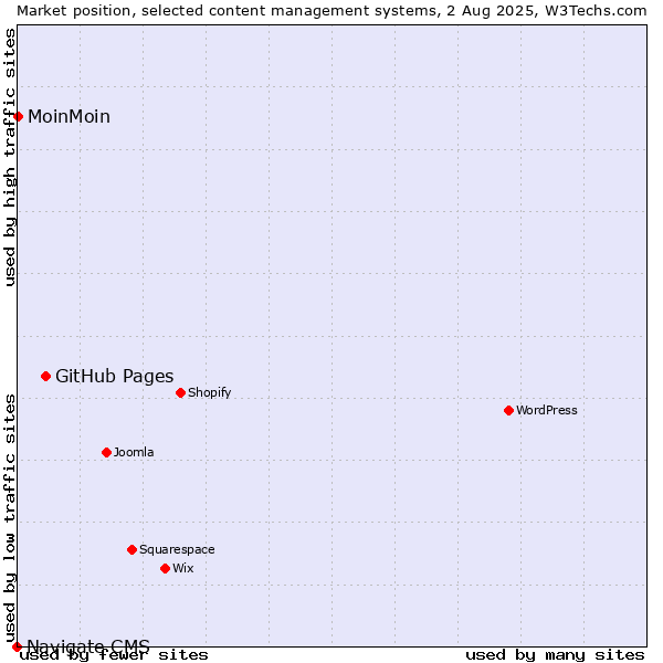 Market position of GitHub Pages vs. MoinMoin vs. Navigate CMS