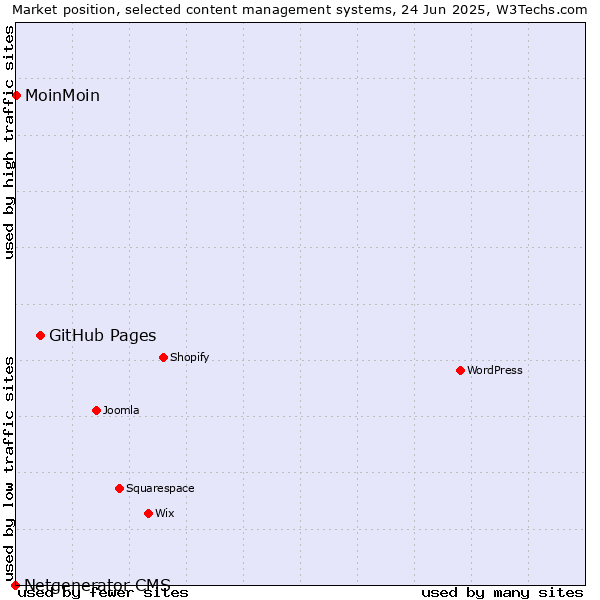Market position of GitHub Pages vs. MoinMoin vs. Netgenerator CMS