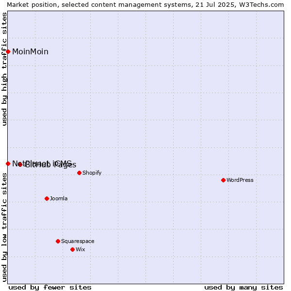 Market position of GitHub Pages vs. NetPlanet iCMS vs. MoinMoin