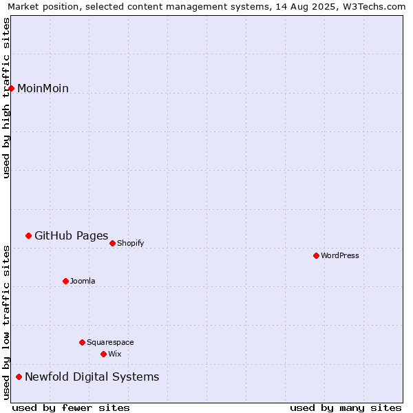 Market position of GitHub Pages vs. Newfold Digital Systems vs. MoinMoin