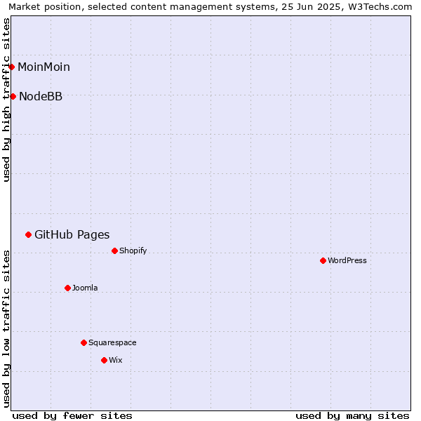 Market position of GitHub Pages vs. NodeBB vs. MoinMoin