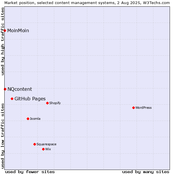 Market position of GitHub Pages vs. NQcontent vs. MoinMoin
