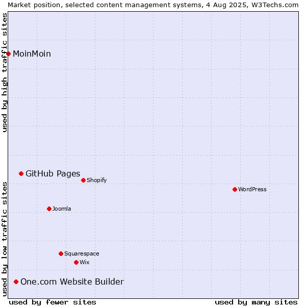 Market position of GitHub Pages vs. One.com Website Builder vs. MoinMoin