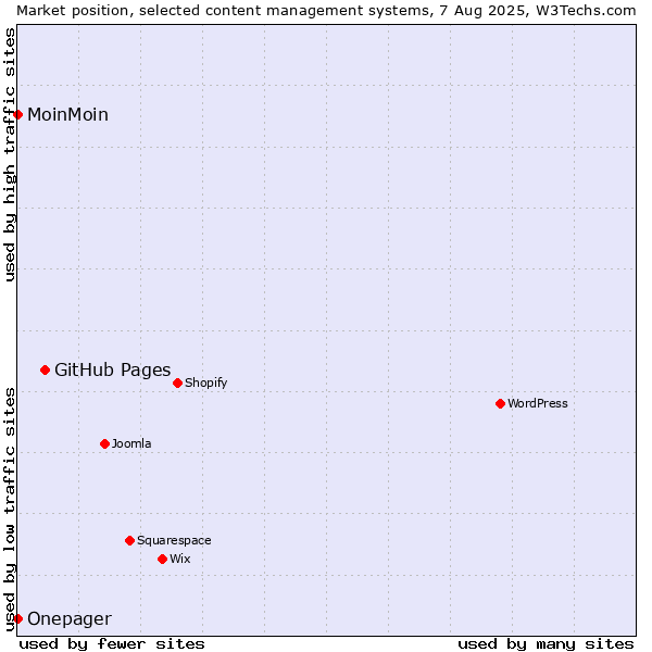 Market position of GitHub Pages vs. MoinMoin vs. Onepager