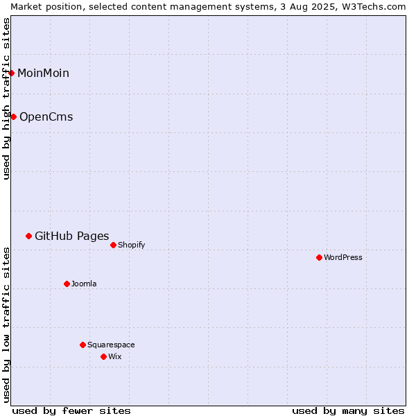Market position of GitHub Pages vs. OpenCms vs. MoinMoin