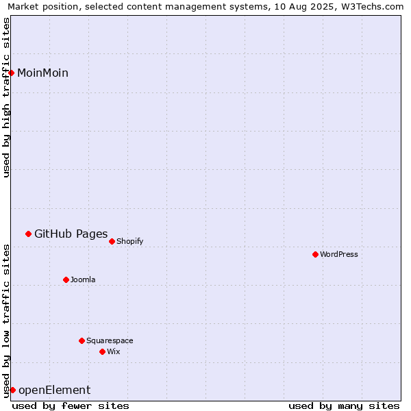 Market position of GitHub Pages vs. openElement vs. MoinMoin