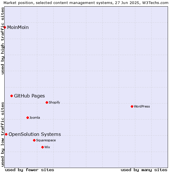 Market position of GitHub Pages vs. OpenSolution Systems vs. MoinMoin