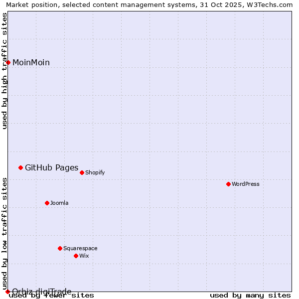 Market position of GitHub Pages vs. MoinMoin vs. Orbiz digiTrade