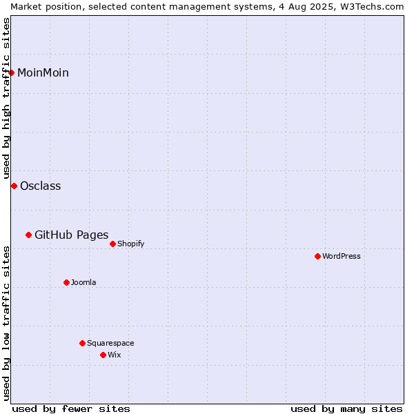 Market position of GitHub Pages vs. Osclass vs. MoinMoin