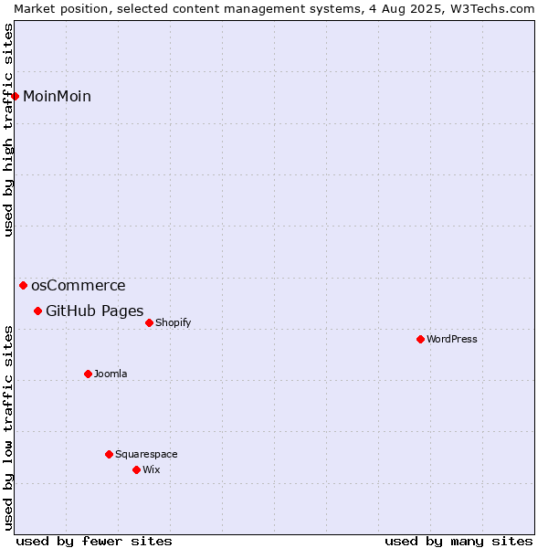 Market position of GitHub Pages vs. osCommerce vs. MoinMoin