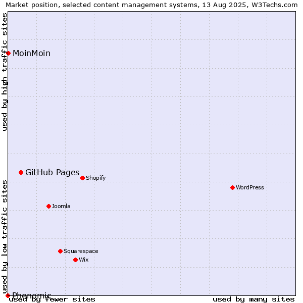 Market position of GitHub Pages vs. MoinMoin vs. Phenomic