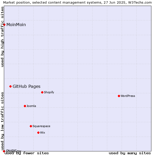 Market position of GitHub Pages vs. MoinMoin vs. PHPFox