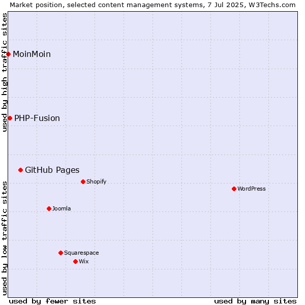 Market position of GitHub Pages vs. PHP-Fusion vs. MoinMoin