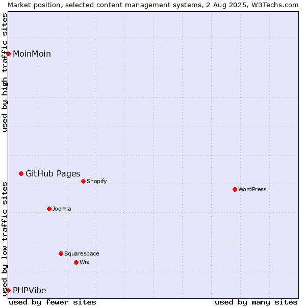 Market position of GitHub Pages vs. MoinMoin vs. PHPVibe