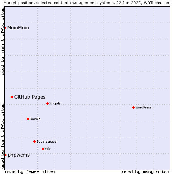 Market position of GitHub Pages vs. phpwcms vs. MoinMoin