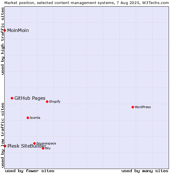 Market position of GitHub Pages vs. Plesk SiteBuilder vs. MoinMoin