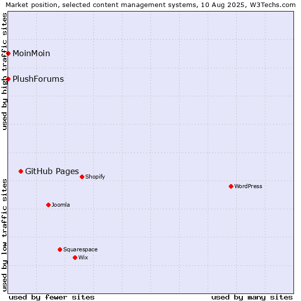 Market position of GitHub Pages vs. MoinMoin vs. PlushForums