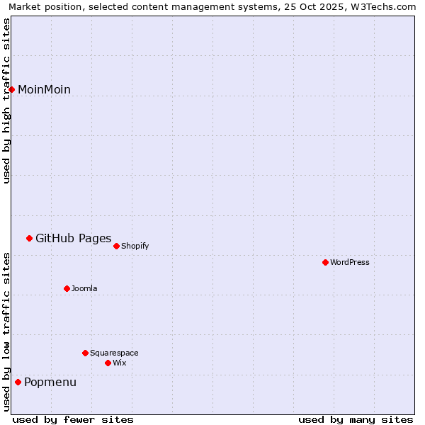 Market position of GitHub Pages vs. Popmenu vs. MoinMoin