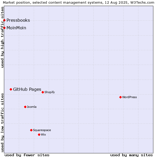 Market position of GitHub Pages vs. MoinMoin vs. Pressbooks