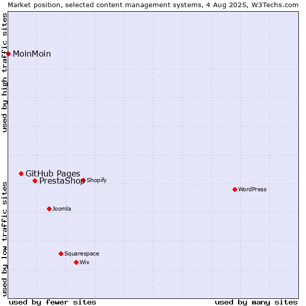 Market position of PrestaShop vs. GitHub Pages vs. MoinMoin