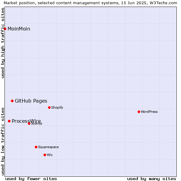 Market position of GitHub Pages vs. ProcessWire vs. MoinMoin