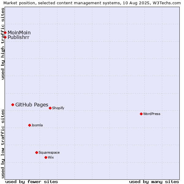 Market position of GitHub Pages vs. MoinMoin vs. Publishrr