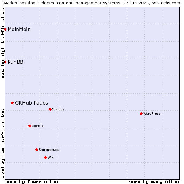 Market position of GitHub Pages vs. MoinMoin vs. PunBB