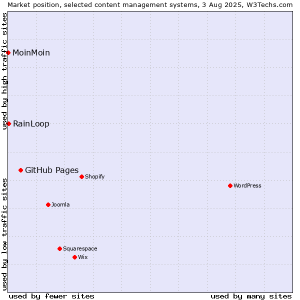 Market position of GitHub Pages vs. RainLoop vs. MoinMoin