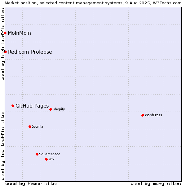 Market position of GitHub Pages vs. Redicom Prolepse vs. MoinMoin