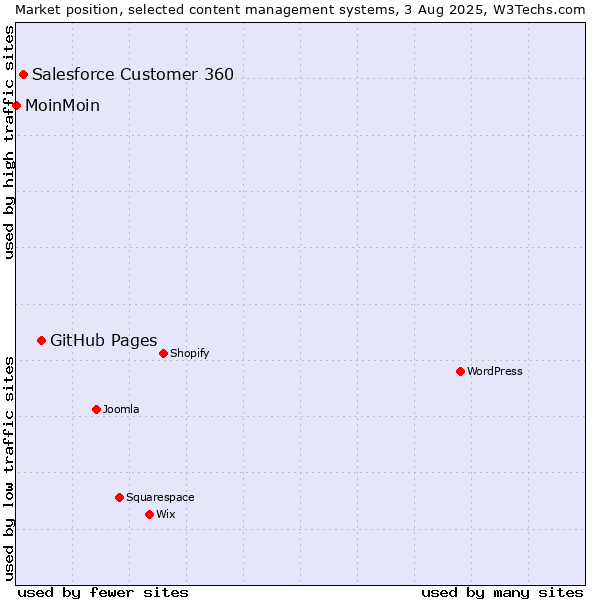 Market position of GitHub Pages vs. Salesforce Customer 360 vs. MoinMoin