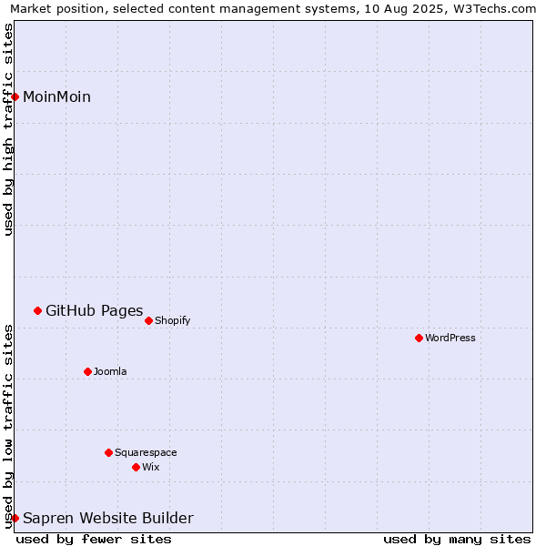 Market position of GitHub Pages vs. MoinMoin vs. Sapren Website Builder