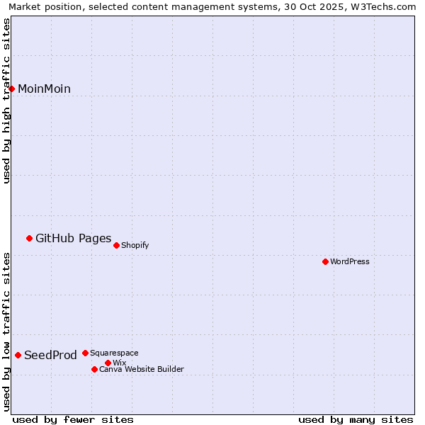 Market position of GitHub Pages vs. SeedProd vs. MoinMoin