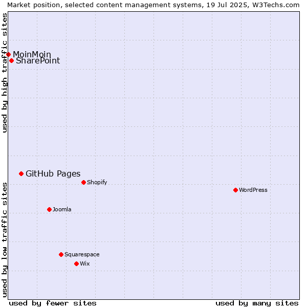 Market position of GitHub Pages vs. SharePoint vs. MoinMoin