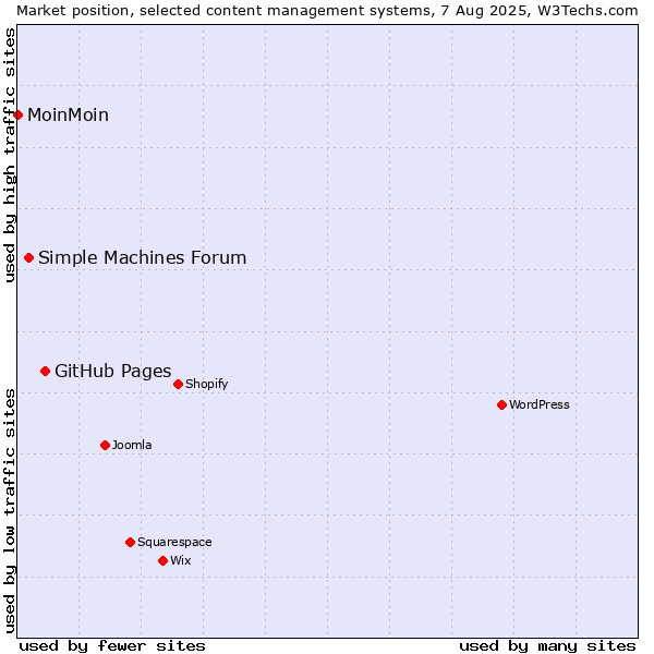 Market position of GitHub Pages vs. Simple Machines Forum vs. MoinMoin