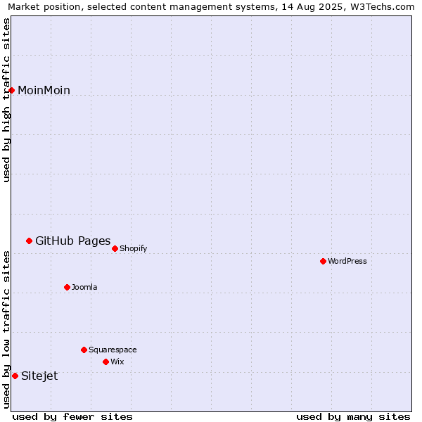 Market position of GitHub Pages vs. Sitejet vs. MoinMoin
