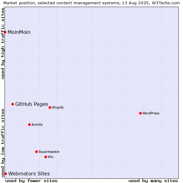 Market position of GitHub Pages vs. Webmotors Sites vs. MoinMoin