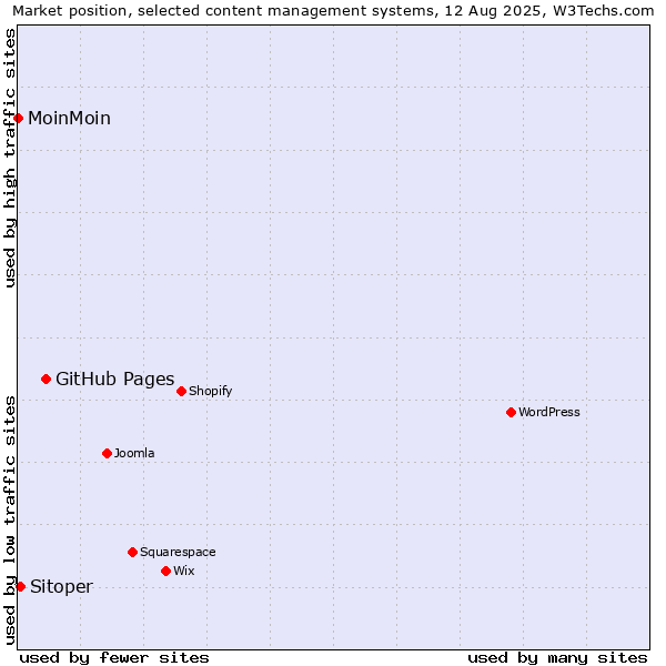 Market position of GitHub Pages vs. Sitoper vs. MoinMoin