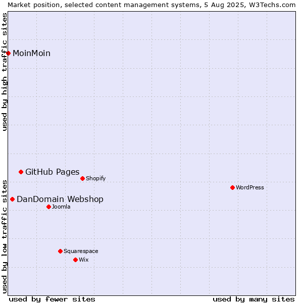 Market position of GitHub Pages vs. DanDomain Webshop vs. MoinMoin