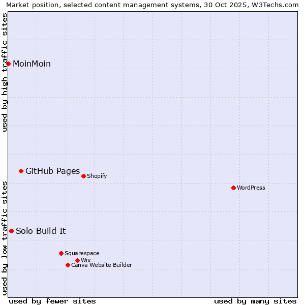 Market position of GitHub Pages vs. Solo Build It vs. MoinMoin