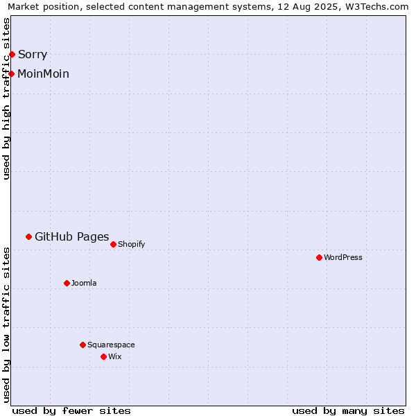 Market position of GitHub Pages vs. Sorry vs. MoinMoin