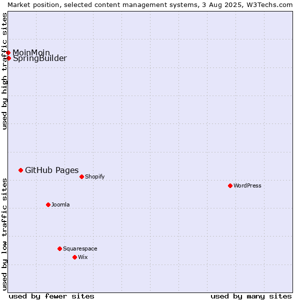 Market position of GitHub Pages vs. SpringBuilder vs. MoinMoin