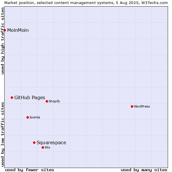 Market position of Squarespace vs. GitHub Pages vs. MoinMoin