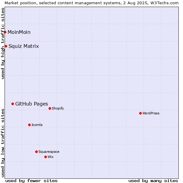 Market position of GitHub Pages vs. Squiz Matrix vs. MoinMoin